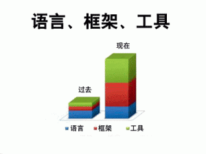 圖1  近幾十年來語言、框架及工具的發(fā)展