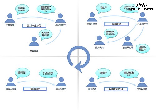 交互設計師的角色說明