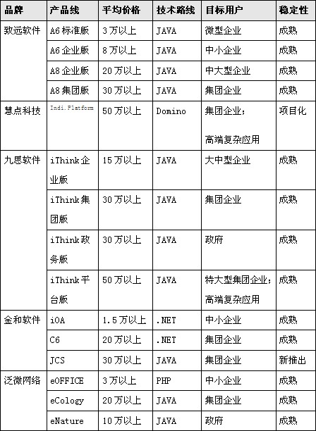 OA系統軟件選型：免費的午餐你敢吃嗎？