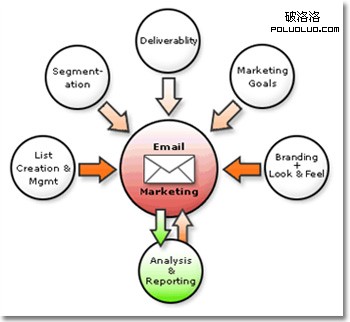 EDM郵件營(yíng)銷體系