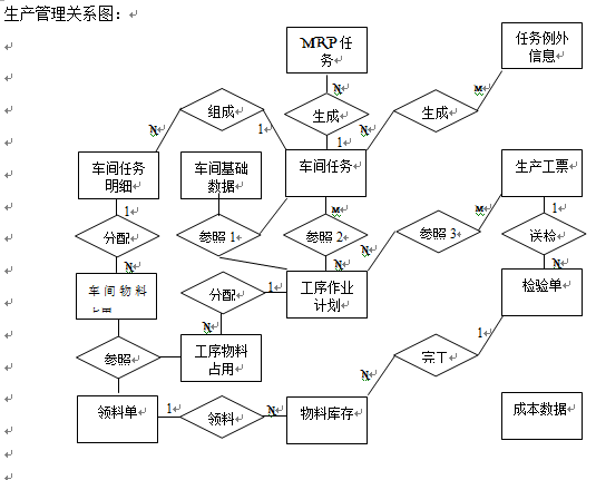 生產管理關系圖