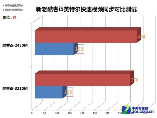 效率提升明顯 IVB平臺轉(zhuǎn)碼對比測試 