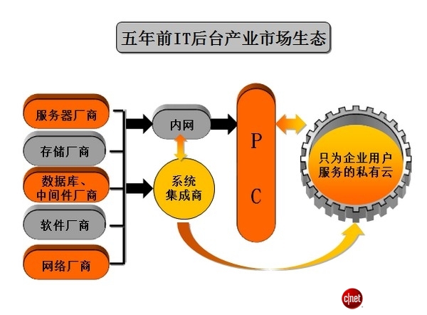 絕對熱點：IT生態系統崩盤中謀新生