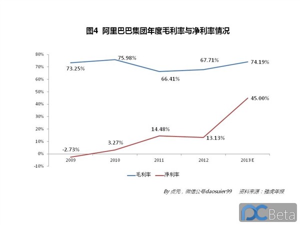 中國最賺錢互聯網公司：阿里巴巴2013年業績有多靚？