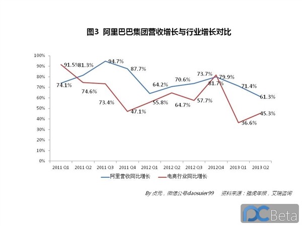 中國最賺錢互聯網公司：阿里巴巴2013年業績有多靚？