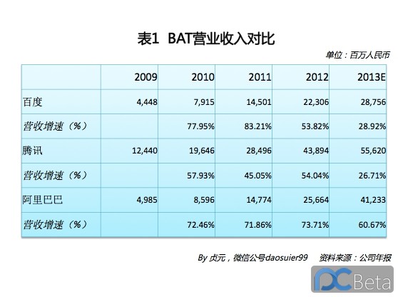 中國最賺錢互聯網公司：阿里巴巴2013年業績有多靚？