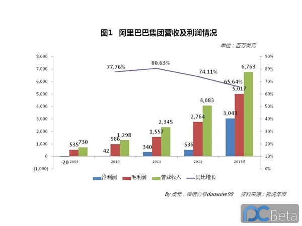 中國最賺錢互聯網公司：阿里巴巴2013年業績有多靚？