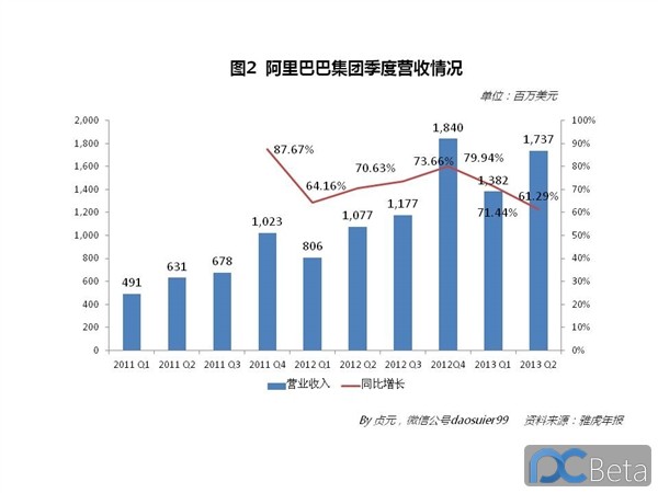 中國最賺錢互聯網公司：阿里巴巴2013年業績有多靚？