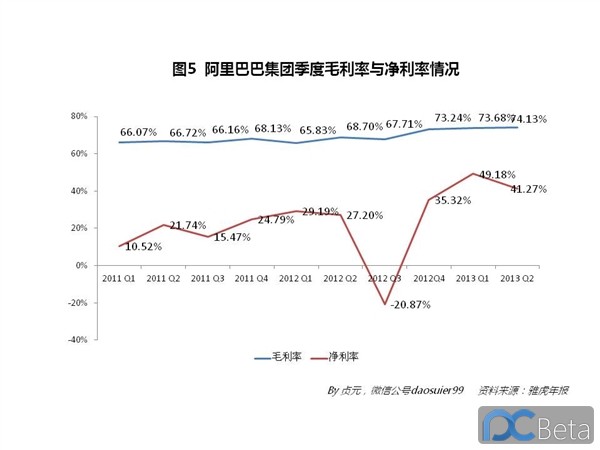 中國最賺錢互聯網公司：阿里巴巴2013年業績有多靚？