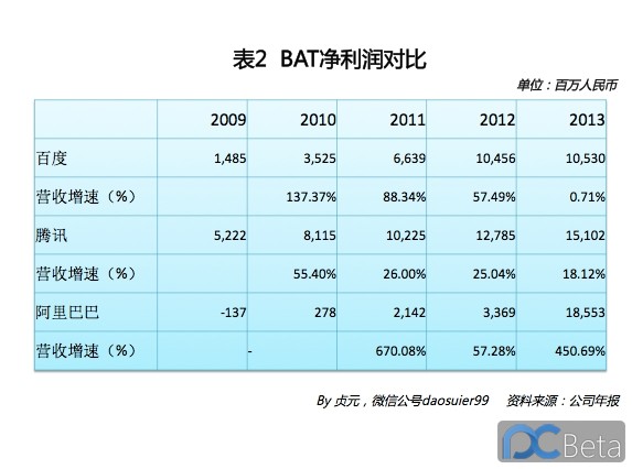 中國最賺錢互聯網公司：阿里巴巴2013年業績有多靚？