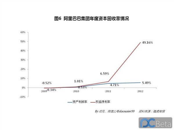 中國最賺錢互聯網公司：阿里巴巴2013年業績有多靚？