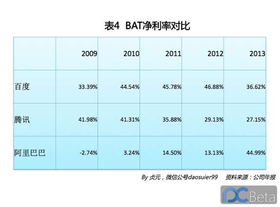 中國最賺錢互聯網公司：阿里巴巴2013年業績有多靚？