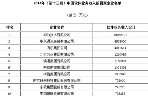 華為 小米 軟件百強(qiáng)企業(yè)