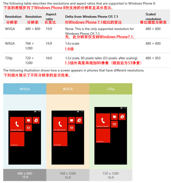 UI設(shè)計(jì)師干貨！Windows Phone 8設(shè)計(jì)指南