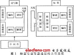 RFID在集裝箱領域的應用分析